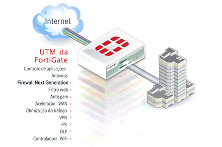 Modelo UTM Fortinet